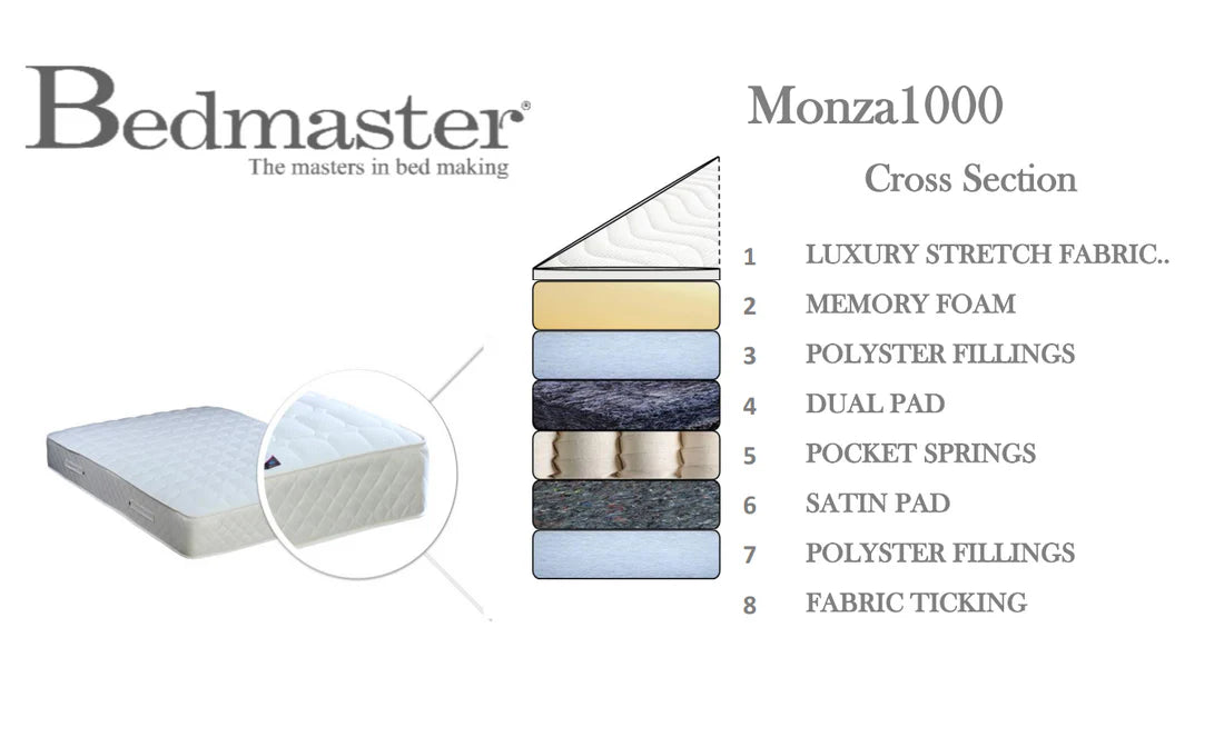 Bedmaster Monza Pocket 1000 Mattress Inside Diagram-Better Bed Company