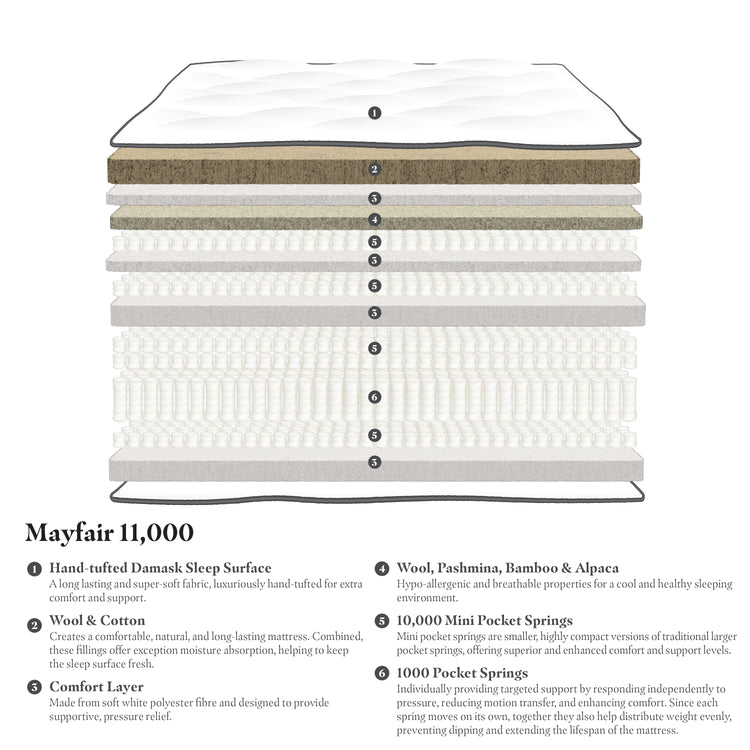 Gainsborough Beds Mayfair 11000 No Turn Mattress-Better Bed Company