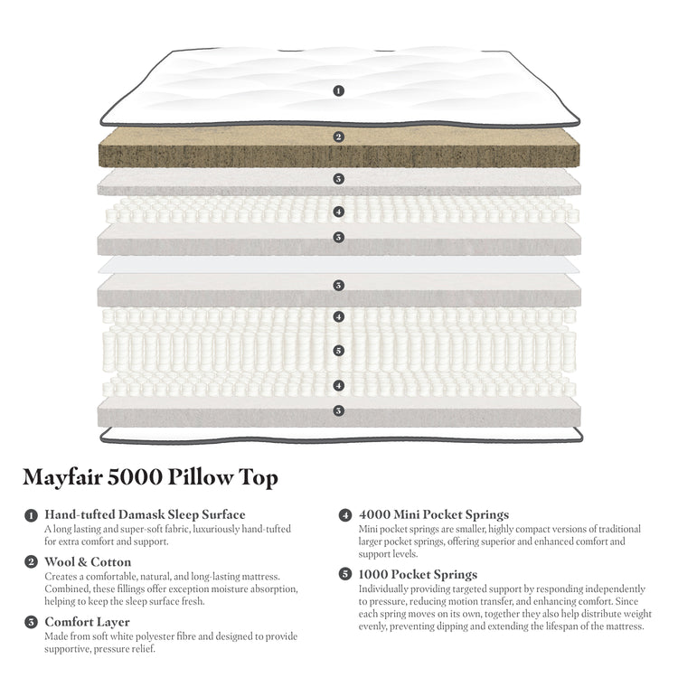 Gainsborough Beds Mayfair 5000 Pillow Top Mattress-BetterBed Company