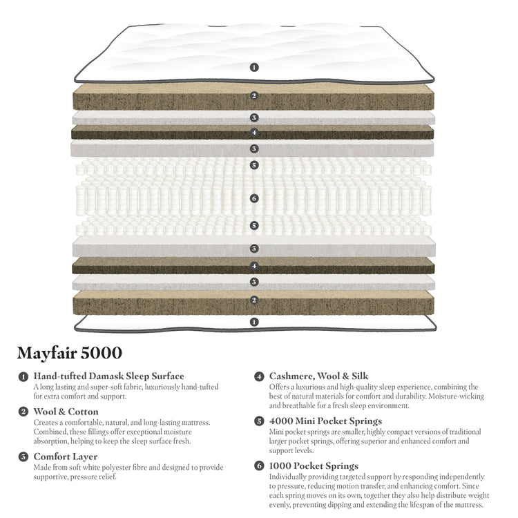 Gainsborough Beds Mayfair 5000 Mattress-Better Bed Company