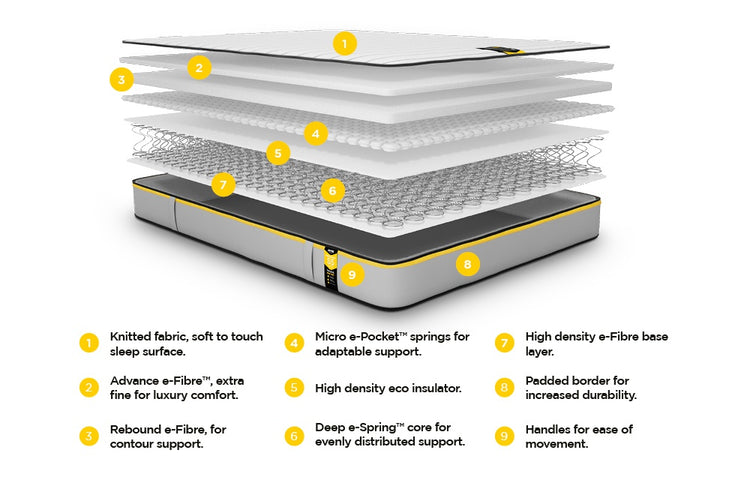 Jay-Be Benchmark S5 Hybrid Adaptive Support Mattress