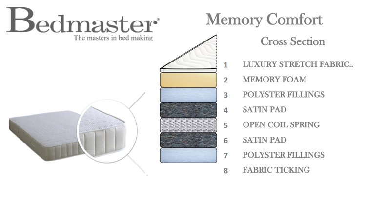 Bedmaster Memory Comfort Mattress Details-Better Bed Company