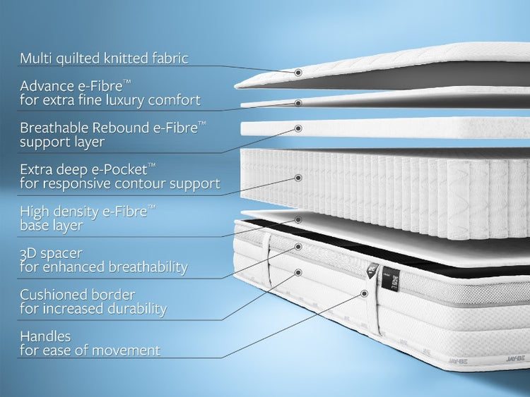 Jay-Be 1000 e-Pocket Eco TRUECORE Mattress