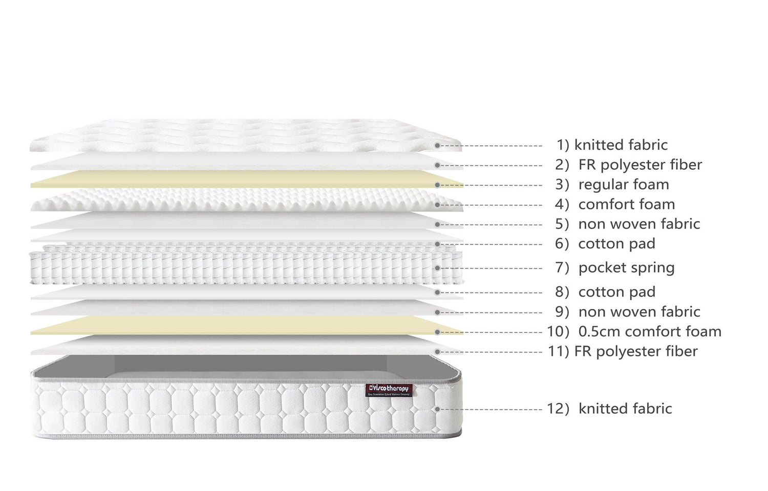 Visco Therapy Comfort 1000 Mattress Inside-Better Bed Company