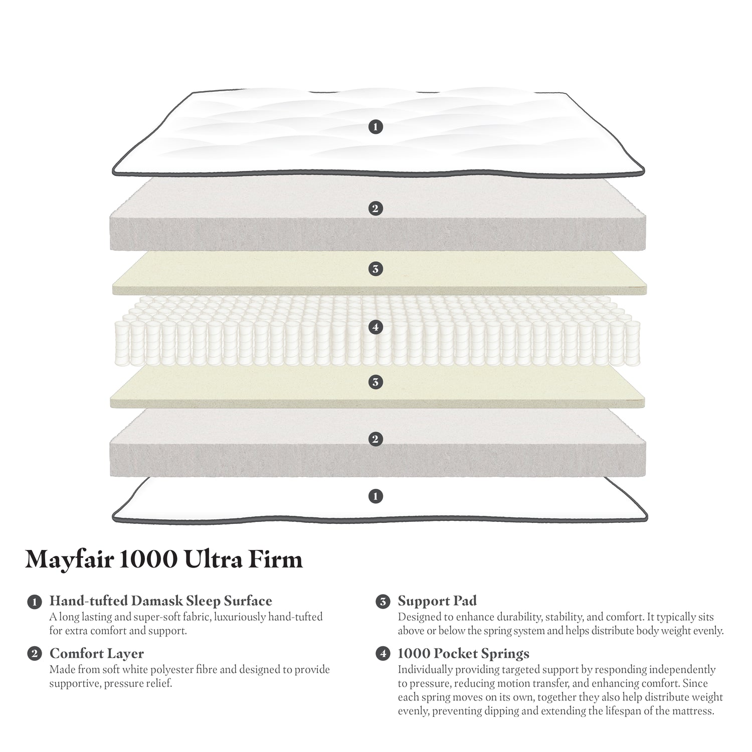 Gainsborough Beds Mayfair 1000 Ultra Firm Mattress-Better Bed Company