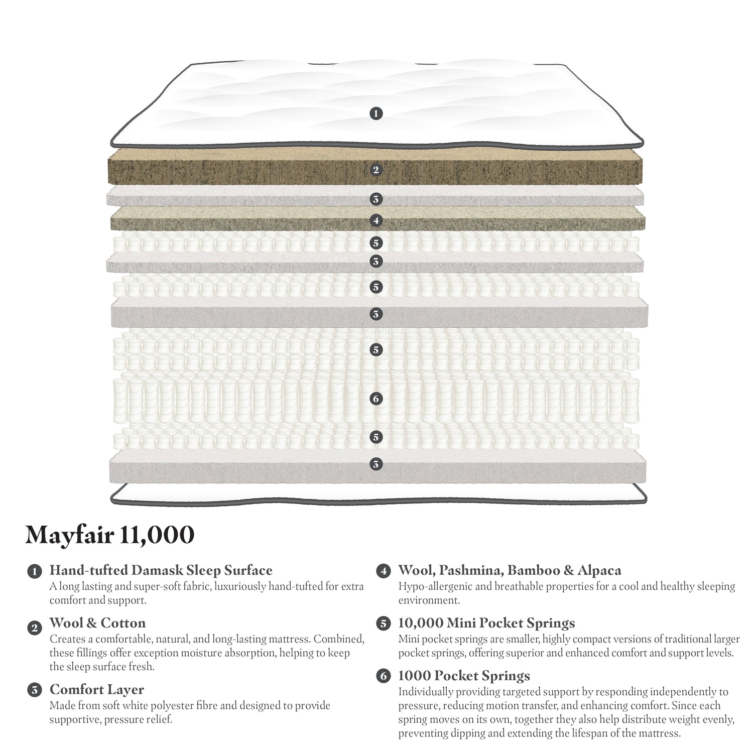Gainsborough Beds Mayfair 11000 No Turn Mattress-Better Bed Company