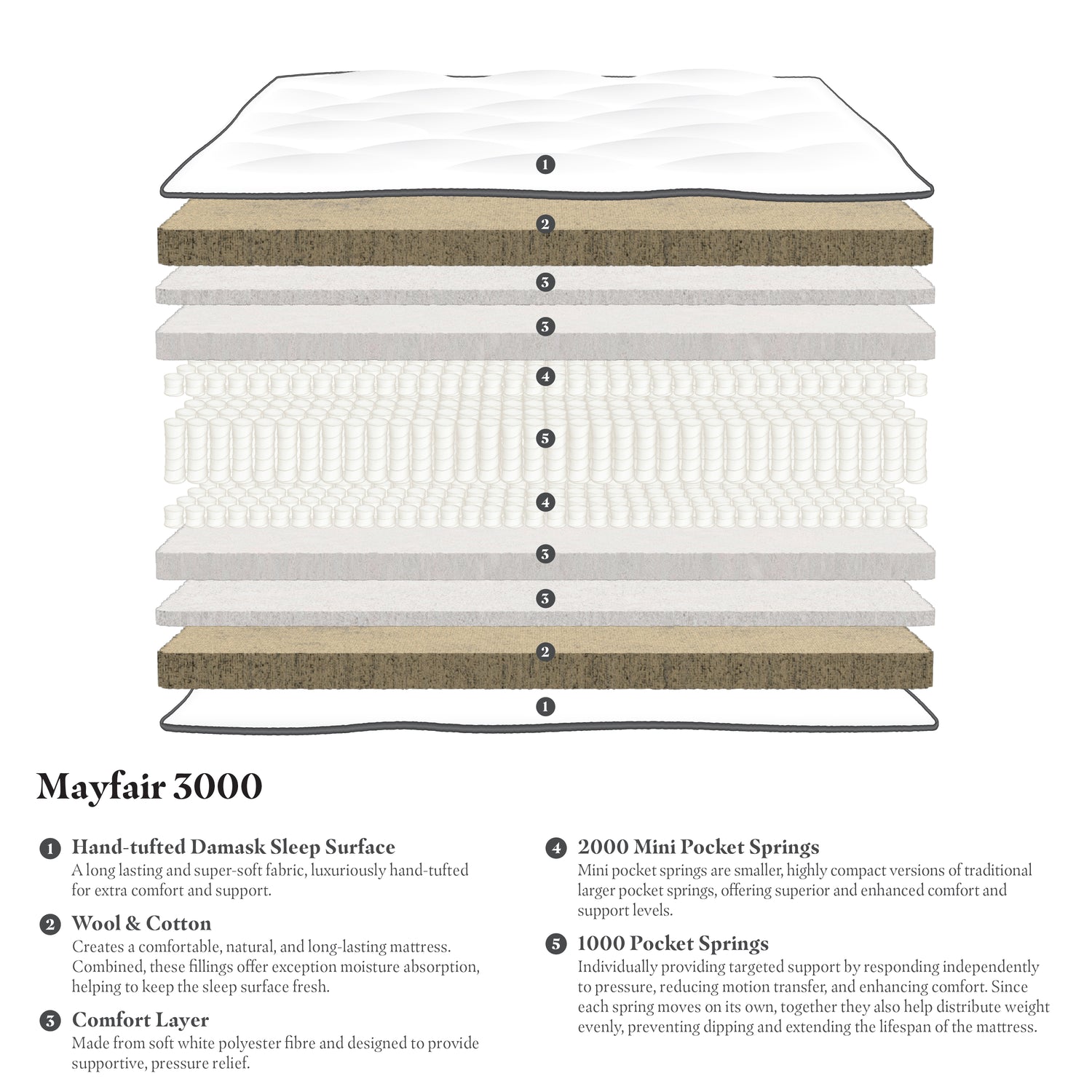Gainsborough Beds Mayfair 3000 Mattress-Better Bed Company