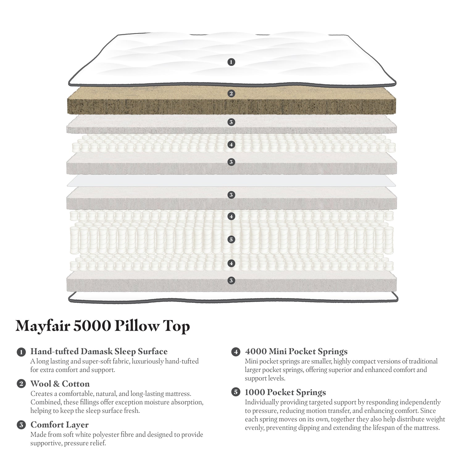 Gainsborough Beds Mayfair 5000 Pillow Top Mattress-BetterBed Company